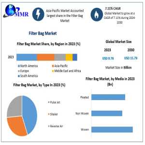 Filter Bag Market Outlook: 7.11% CAGR And Future Market Dynamics