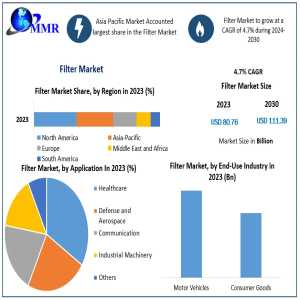 Filter Market Estimated To Reach US$ 111.39 Bn By 2030, With 4.7% CAGR Growth