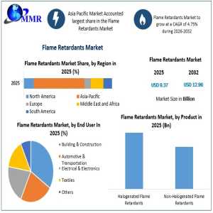 Flame Retardants Market To Reach USD 12.96 Bn By 2032 At 4.75% CAGR