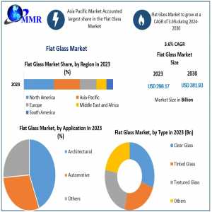 Flat Glass Market New Technologies, Key Growth Factors And Challenges, Share, Growth, Industry Segmentation, Analysis And Forecast 2030
