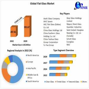 Flat Glass Market Report, Segmentation By Product Type, End User, Regions 2029