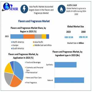 Flavors And Fragrances Market: Comprehensive Size, Share, And Revenue Forecast (2024-2030)