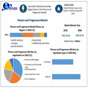 Flavors And Fragrances Market Share, Impressive Industry Growth, Industry Demand Report , Companies, And Forecast 2030
