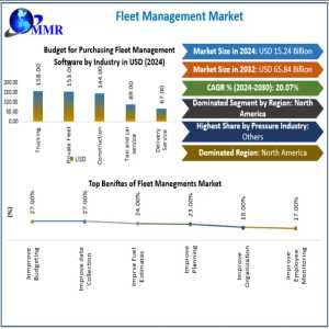 Fleet Management Market Expands With Rising Demand For Connected Vehicles 2032