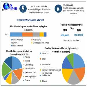 Flexible Workspace Market: Detailed Analysis Of Size, Share, Opportunities, And Revenue (2024-2030)