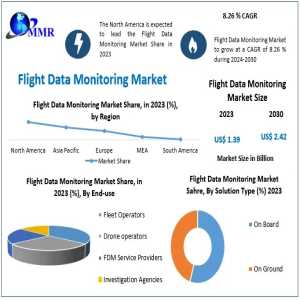 Flight Data Monitoring Market Size & Future Outlook – Regional & Global Insights (2024-2030)