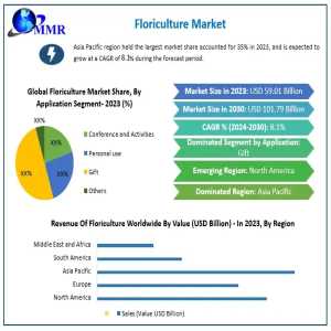 Floriculture Market Insights: Growth At 8.1% CAGR Through 2030