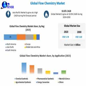 Flow Chemistry Market Share, Size, Trends Analysis, Trends, Share, Industry Size, Growth And Forecast -2030