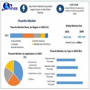 Fluorite Market Forecast And Regional Analysis 2024-2030