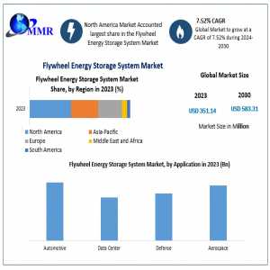 Flywheel Energy Storage Systems: Emerging Trends And Forecasts 2024-2030