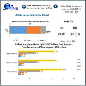 Foldable Smartphone Market Growth  Share Leaders, Growth,  Business Strategies -2030