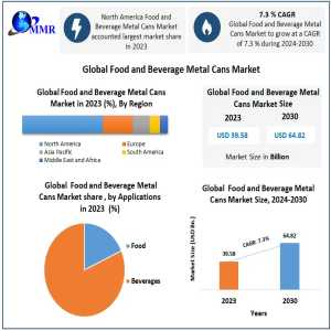 Food And Beverage Metal Cans Market To Reach USD 64.82 Billion By 2030 With 7.3% CAGR