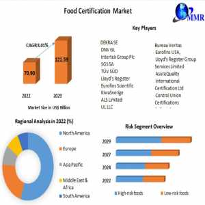 Food Certification Market Share, Demand And Applications Forecast To 2029