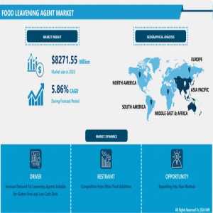 Food Leavening Agent Market To Hit USD 13809.37 Million By 2032 | CAGR Of 5.86%