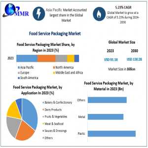 Food Service Packaging Market Growth Trends And Forecast: 2024 To 2030