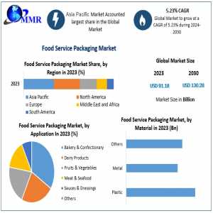 Food Service Packaging Market Unleashing Opportunities: Trends, Size, And Emerging Technologies | 2024-2030