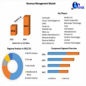 Forecasting Growth Opportunities: Trends In The Revenue Management Market 2023-2029