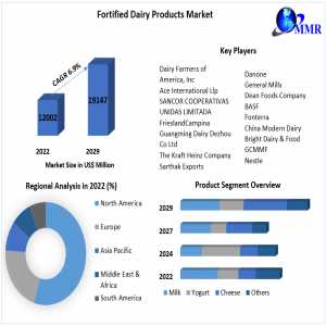 Fortified Dairy Products Market	Business Overview, Industry Share, Size, Consumption Analysis, Future Trends, Top Key Manufacturers, Demands And Forecast To 2029