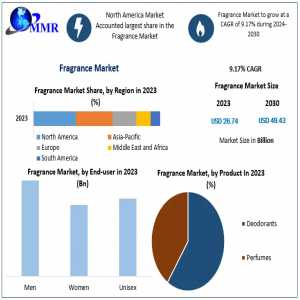 Fragrance Market Sector Overview, Size, Major Influences, And Anticipated Trends