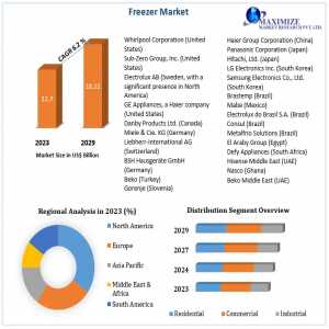 Freezer Market Developments