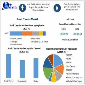 Fresh Cherries Market Major Key Players And Industry Analysis Till 2030