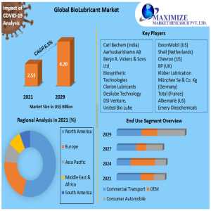 From Crude To Clean: Bio-Lubricants Reshape The Global Lubrication Landscape