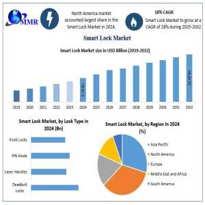 From Traditional To Tech-Driven: The Evolution Of Smart Lock Solutions