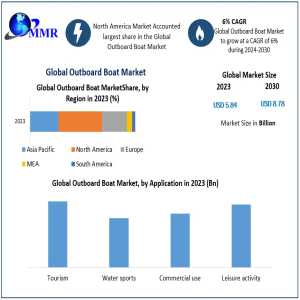 From USD 5.84 Billion In 2023, Outboard Boat Market Anticipates Significant Growth