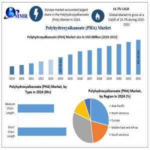 From Waste To Wealth: Circular Economy Driving PHA Market Expansion