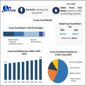 Frozen Food Market: Regional Insights And Segmentation Analysis
