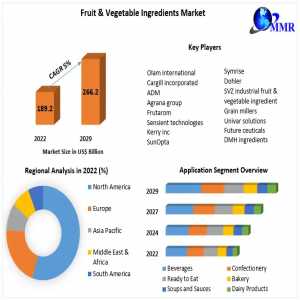 Fruit & Vegetable Ingredients Market Share, Size, Segmentation With Competitive Analysis. Product Types, Cost Structure Analysis, Leading Countries, Companies And Forecast 2029