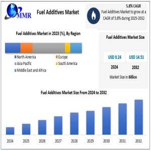 Fuel Additives Market Investment Opportunities, Strategic Developments, Forecast 2025–2032