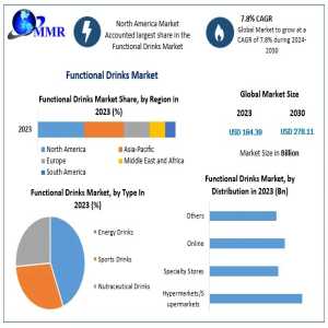 Functional Drinks Market Size, Share, And Demand Forecast 2024-2030