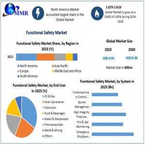 Functional Safety Market Demand Forecast To Reach USD 6.39 Bn By 2030 At 3.83% CAGR