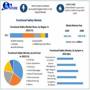 Functional Safety Market Numbers Unveiled: Size, Share, Revenue, And Worth Statistics Overview | 2024-2030