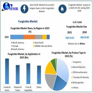 Fungicides Market: Regional Insights Into Demand And Agricultural Practices