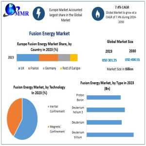 Fusion Energy Market To Reach USD 496.55 Billion By 2030, Growing At A CAGR Of 7.4%