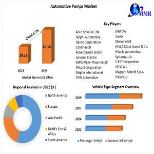 Future Of Automotive Pumps: Market Outlook & Growth Potential