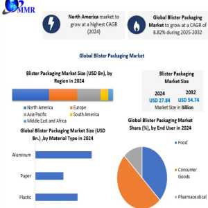 Future Of Blister Packaging Market 2032: Sustainable Materials, Smart Packaging Technologies, And Digital Manufacturing Drive Expansion