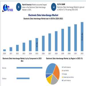 Future Of EDI Market In Global Supply Chains