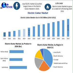 Future Of Electric Guitar Market 2032: Premium Product Innovation, Online Sales Growth, And Emerging Music Communities Create New Opportunities