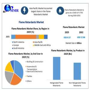 Future Of The Flame Retardants Market: Innovation, Sustainability & Global Demand Through 2032