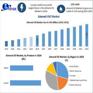 Future Outlook: Almond Oil Market Forecast To 2030