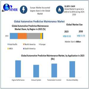 Future Outlook For Automotive Predictive Maintenance Market Growth