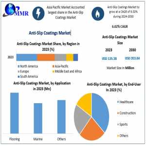 Future Outlook Of The Anti-Slip Coatings Market 2024-2030