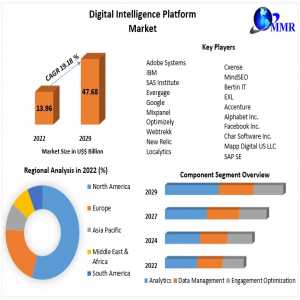 Future-Proofing Business: The Role Of Digital Intelligence Platforms