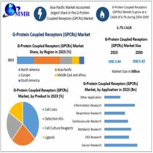 G-Protein Coupled Receptors (GPCRs) Market 2024-2030 Emerging Trends And Growth Opportunities