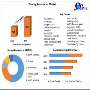 Gaming Accessories Market Top Vendors, Recent And Future Trends, Growth Factors And Forecast To 2023-2029