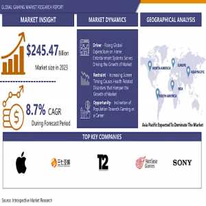 Gaming Market Explores New Growth Opportunities