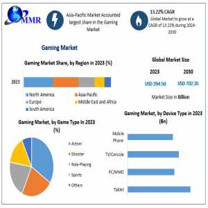 Gaming Market Forecast 2024-2030: From USD 294.50 Billion To USD 702.35 Billion With A 13.22% CAGR